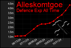 Total Graph of Alleskomtgoe