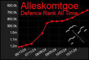 Total Graph of Alleskomtgoe