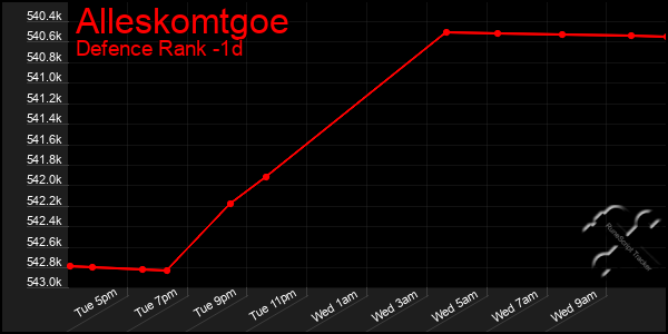 Last 24 Hours Graph of Alleskomtgoe