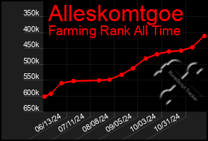 Total Graph of Alleskomtgoe