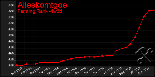 Last 31 Days Graph of Alleskomtgoe