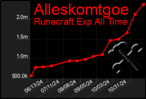 Total Graph of Alleskomtgoe