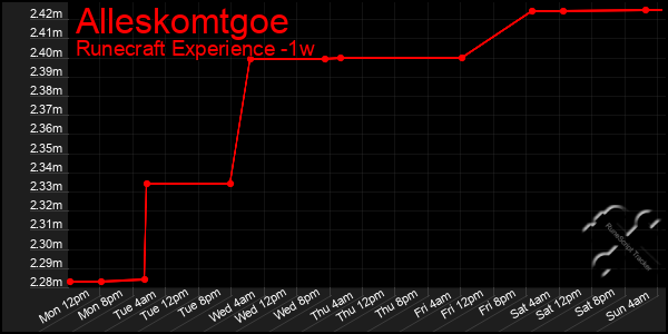 Last 7 Days Graph of Alleskomtgoe