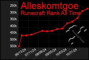 Total Graph of Alleskomtgoe