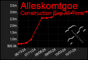 Total Graph of Alleskomtgoe