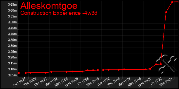 Last 31 Days Graph of Alleskomtgoe