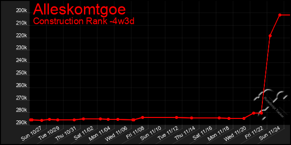 Last 31 Days Graph of Alleskomtgoe