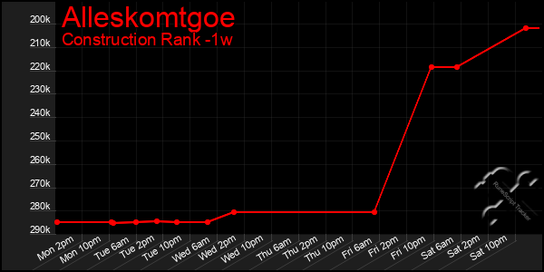 Last 7 Days Graph of Alleskomtgoe