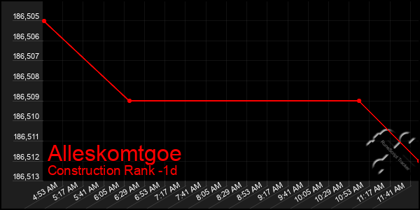 Last 24 Hours Graph of Alleskomtgoe