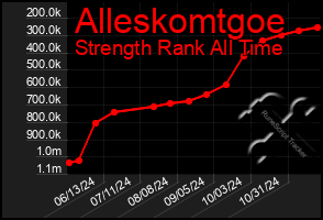 Total Graph of Alleskomtgoe