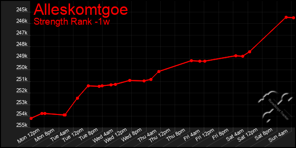 Last 7 Days Graph of Alleskomtgoe