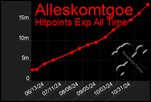 Total Graph of Alleskomtgoe