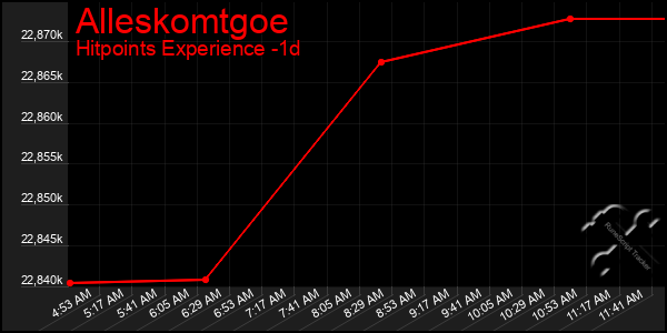 Last 24 Hours Graph of Alleskomtgoe