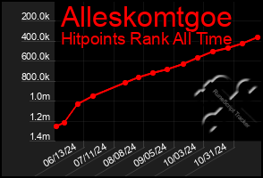 Total Graph of Alleskomtgoe