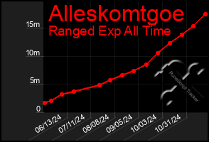 Total Graph of Alleskomtgoe