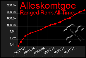 Total Graph of Alleskomtgoe