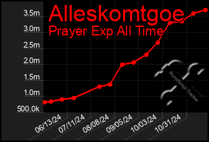 Total Graph of Alleskomtgoe