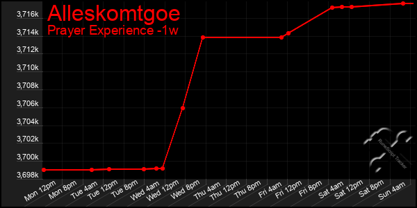 Last 7 Days Graph of Alleskomtgoe