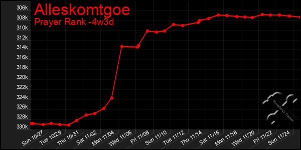 Last 31 Days Graph of Alleskomtgoe