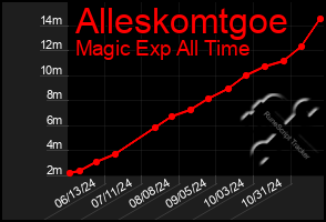 Total Graph of Alleskomtgoe