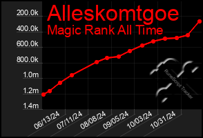 Total Graph of Alleskomtgoe