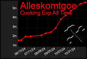 Total Graph of Alleskomtgoe