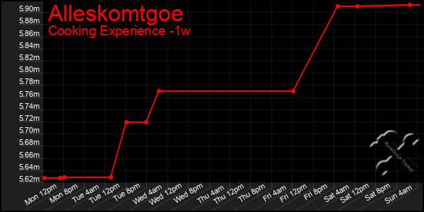 Last 7 Days Graph of Alleskomtgoe