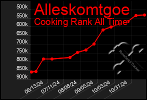 Total Graph of Alleskomtgoe