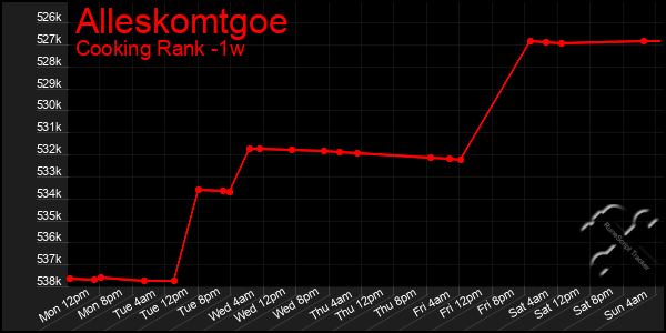 Last 7 Days Graph of Alleskomtgoe