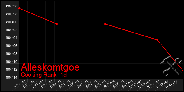 Last 24 Hours Graph of Alleskomtgoe