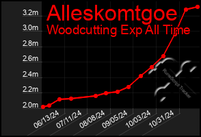 Total Graph of Alleskomtgoe