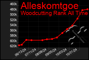 Total Graph of Alleskomtgoe