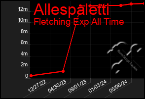 Total Graph of Allespaletti