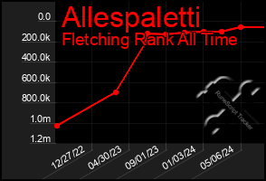 Total Graph of Allespaletti