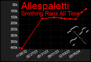 Total Graph of Allespaletti
