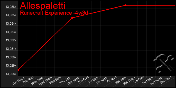 Last 31 Days Graph of Allespaletti