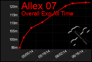 Total Graph of Allex 07