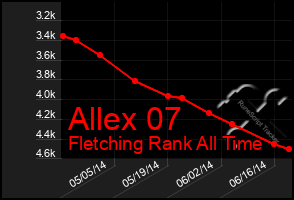 Total Graph of Allex 07