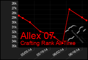 Total Graph of Allex 07