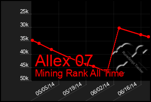 Total Graph of Allex 07