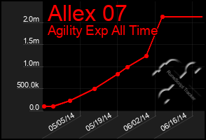 Total Graph of Allex 07