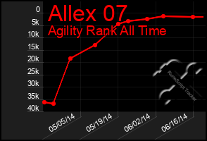 Total Graph of Allex 07