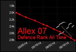 Total Graph of Allex 07