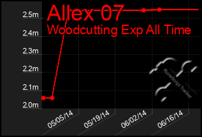 Total Graph of Allex 07