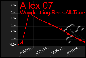 Total Graph of Allex 07