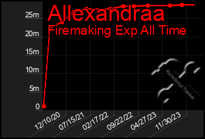 Total Graph of Allexandraa