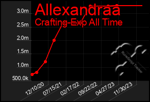 Total Graph of Allexandraa