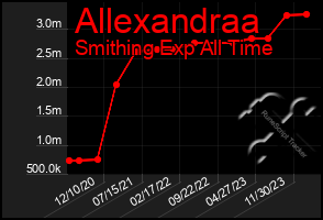 Total Graph of Allexandraa