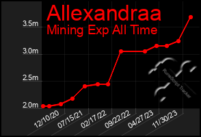 Total Graph of Allexandraa