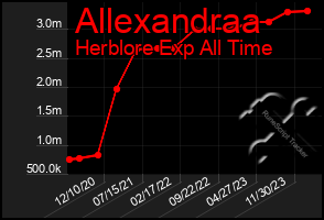 Total Graph of Allexandraa